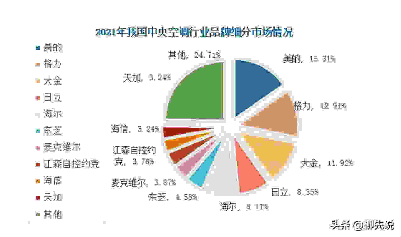 中央空调四大品牌（中央空调市场“王者”：麦克维尔第7，海尔第5，大金仅排在第3）(图4)