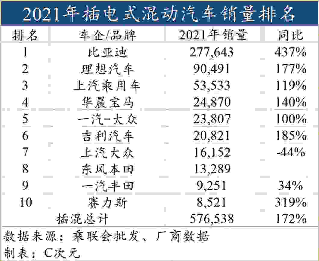 新能源汽车品牌排行榜 别提比亚迪“一个打十个” 2021最全新能源汽车销量排名出炉(图6)